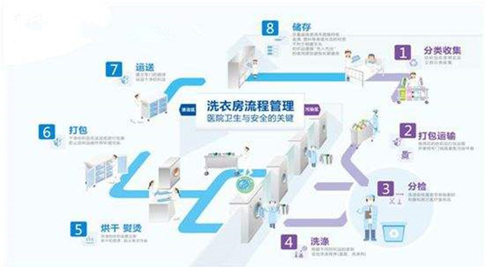 百強(qiáng)洗滌設(shè)備解析-水洗廠洗滌布草的操作步驟，注意事項(xiàng)