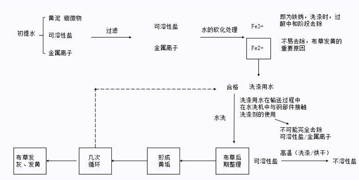百強(qiáng)洗滌設(shè)備解析-水洗廠洗滌布草的操作步驟，注意事項(xiàng)